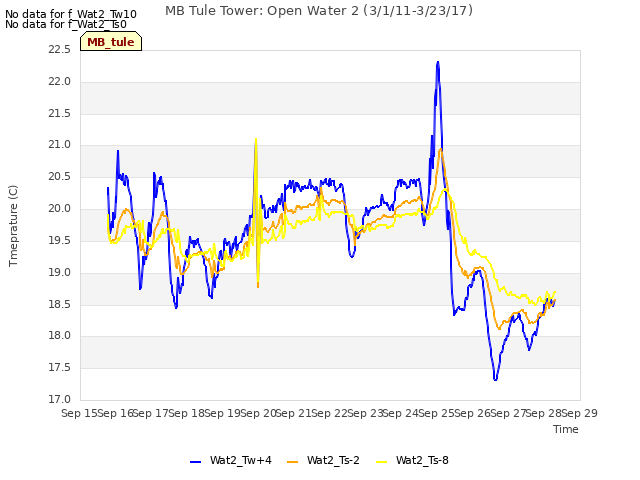 plot of MB Tule Tower: Open Water 2 (3/1/11-3/23/17)