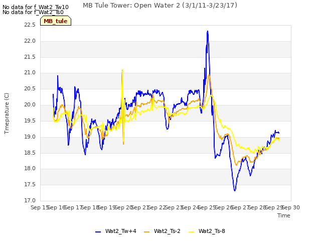 plot of MB Tule Tower: Open Water 2 (3/1/11-3/23/17)