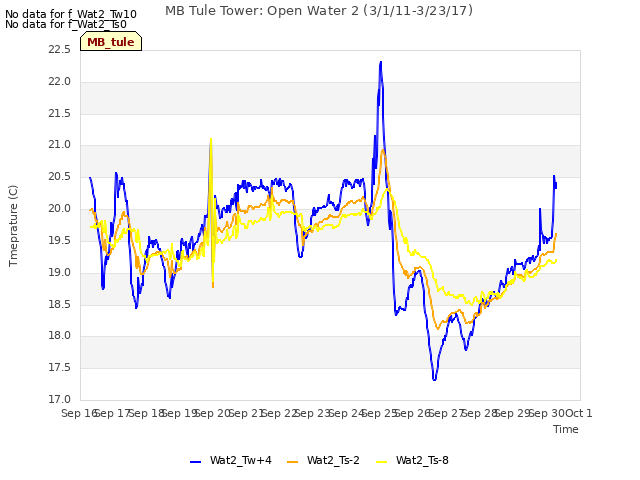 plot of MB Tule Tower: Open Water 2 (3/1/11-3/23/17)