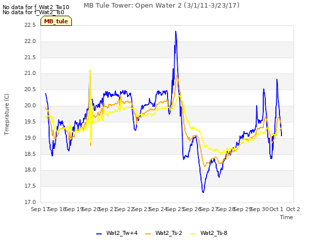 plot of MB Tule Tower: Open Water 2 (3/1/11-3/23/17)