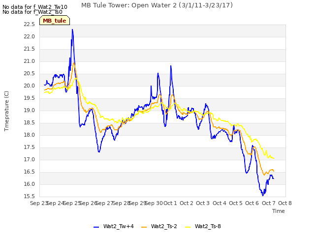 plot of MB Tule Tower: Open Water 2 (3/1/11-3/23/17)