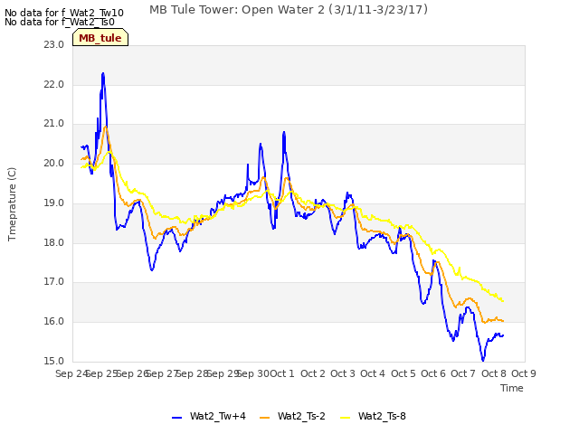 plot of MB Tule Tower: Open Water 2 (3/1/11-3/23/17)