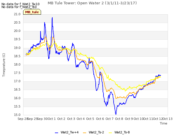 plot of MB Tule Tower: Open Water 2 (3/1/11-3/23/17)