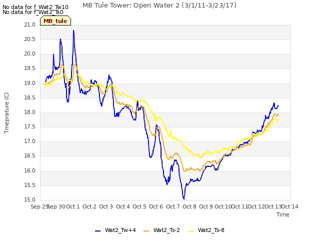 plot of MB Tule Tower: Open Water 2 (3/1/11-3/23/17)