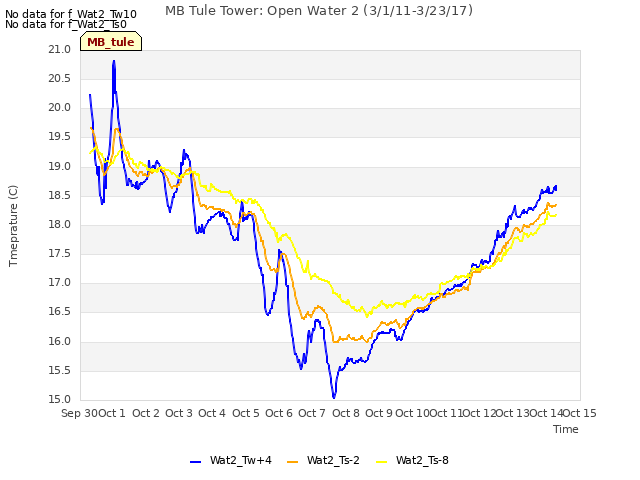 plot of MB Tule Tower: Open Water 2 (3/1/11-3/23/17)