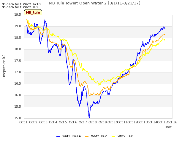 plot of MB Tule Tower: Open Water 2 (3/1/11-3/23/17)