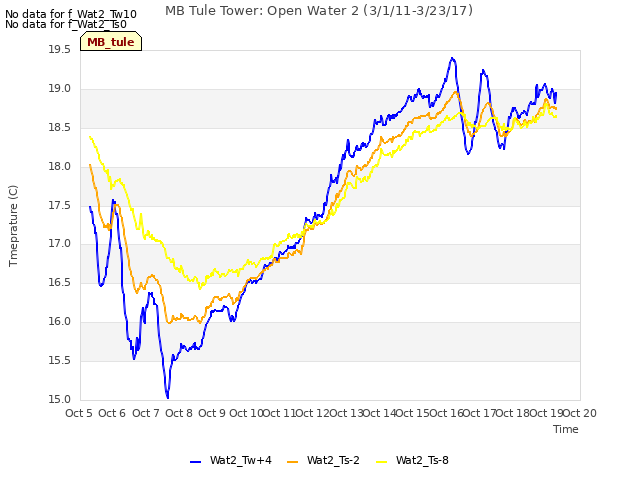 plot of MB Tule Tower: Open Water 2 (3/1/11-3/23/17)