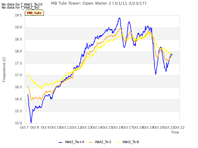 plot of MB Tule Tower: Open Water 2 (3/1/11-3/23/17)