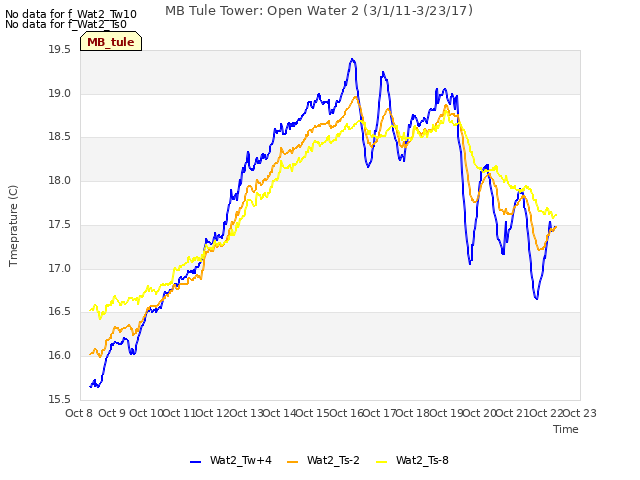 plot of MB Tule Tower: Open Water 2 (3/1/11-3/23/17)