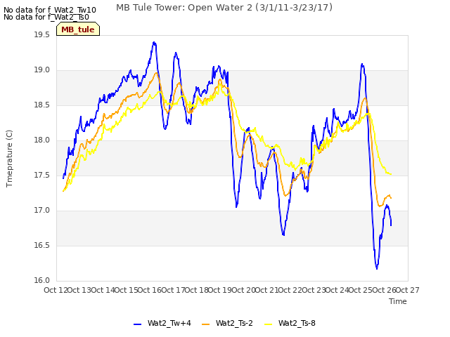 plot of MB Tule Tower: Open Water 2 (3/1/11-3/23/17)