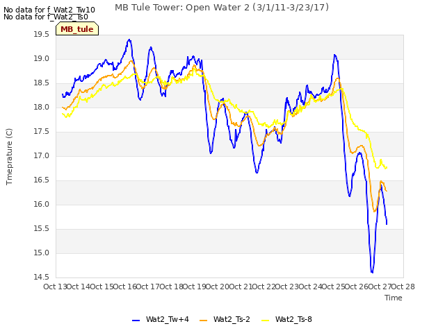 plot of MB Tule Tower: Open Water 2 (3/1/11-3/23/17)