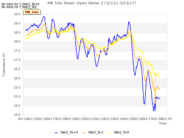 plot of MB Tule Tower: Open Water 2 (3/1/11-3/23/17)