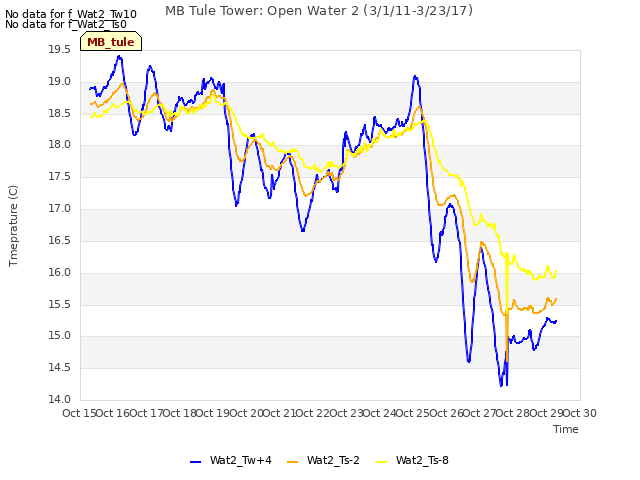 plot of MB Tule Tower: Open Water 2 (3/1/11-3/23/17)