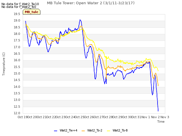 plot of MB Tule Tower: Open Water 2 (3/1/11-3/23/17)