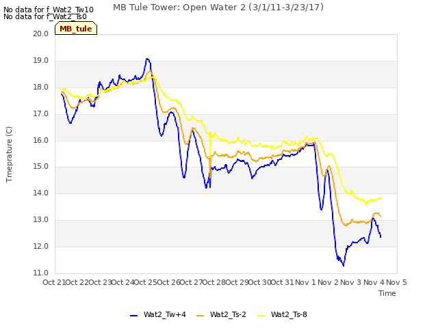 plot of MB Tule Tower: Open Water 2 (3/1/11-3/23/17)