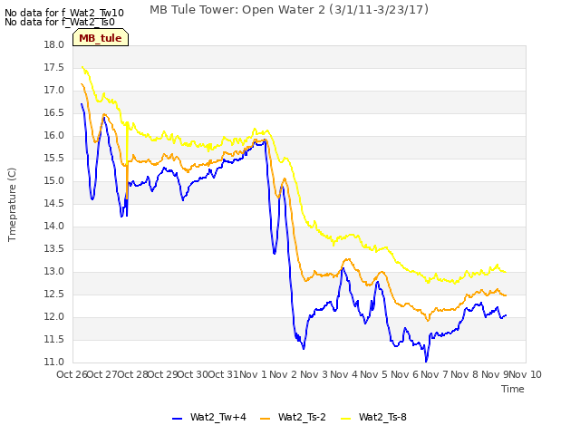 plot of MB Tule Tower: Open Water 2 (3/1/11-3/23/17)