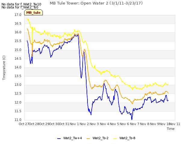 plot of MB Tule Tower: Open Water 2 (3/1/11-3/23/17)