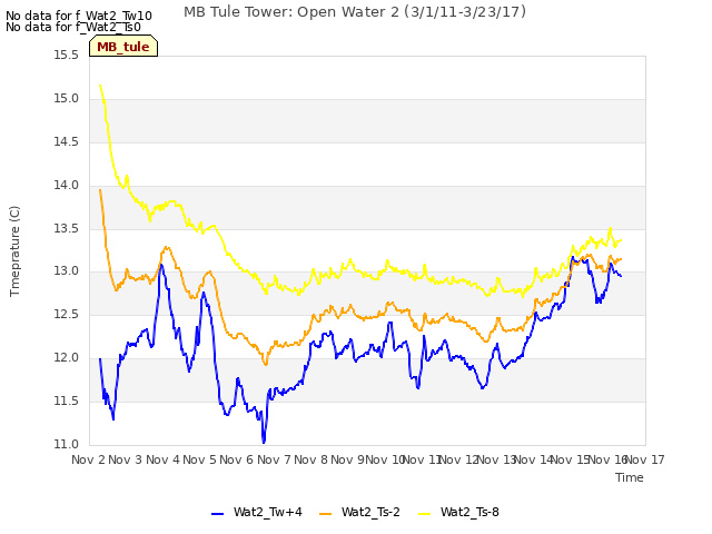 plot of MB Tule Tower: Open Water 2 (3/1/11-3/23/17)