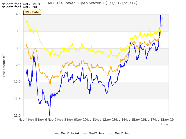 plot of MB Tule Tower: Open Water 2 (3/1/11-3/23/17)