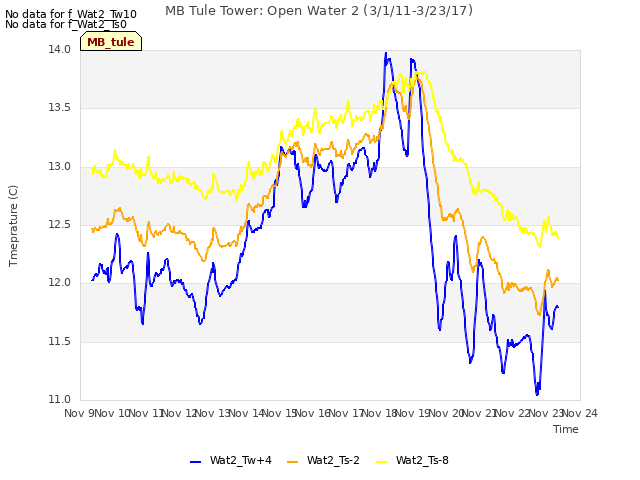 plot of MB Tule Tower: Open Water 2 (3/1/11-3/23/17)