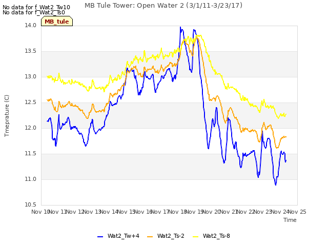 plot of MB Tule Tower: Open Water 2 (3/1/11-3/23/17)