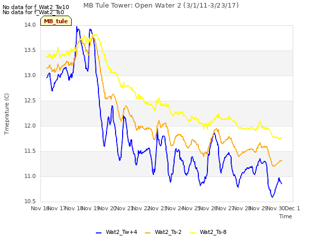 plot of MB Tule Tower: Open Water 2 (3/1/11-3/23/17)