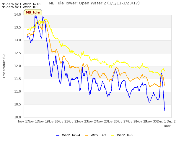 plot of MB Tule Tower: Open Water 2 (3/1/11-3/23/17)