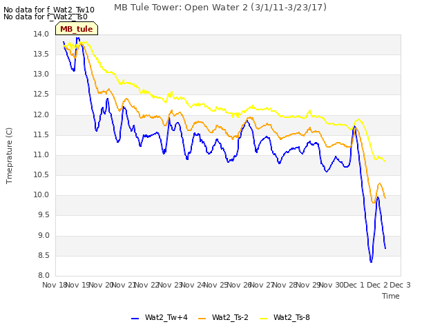 plot of MB Tule Tower: Open Water 2 (3/1/11-3/23/17)