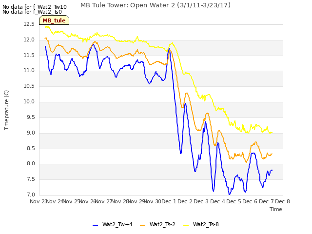 plot of MB Tule Tower: Open Water 2 (3/1/11-3/23/17)