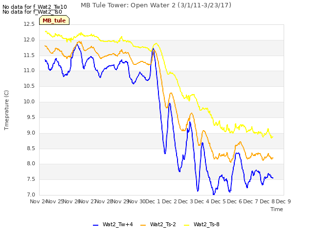 plot of MB Tule Tower: Open Water 2 (3/1/11-3/23/17)