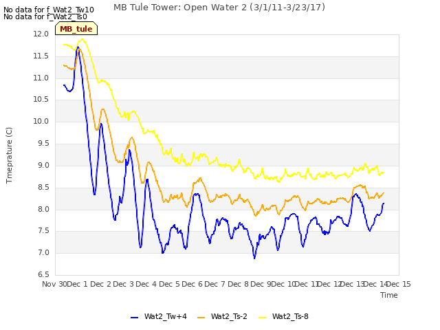 plot of MB Tule Tower: Open Water 2 (3/1/11-3/23/17)