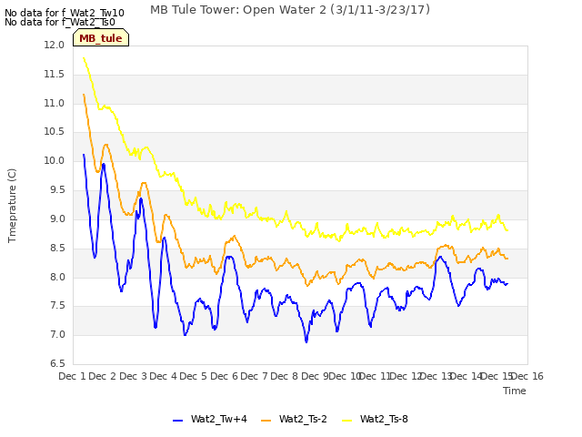 plot of MB Tule Tower: Open Water 2 (3/1/11-3/23/17)