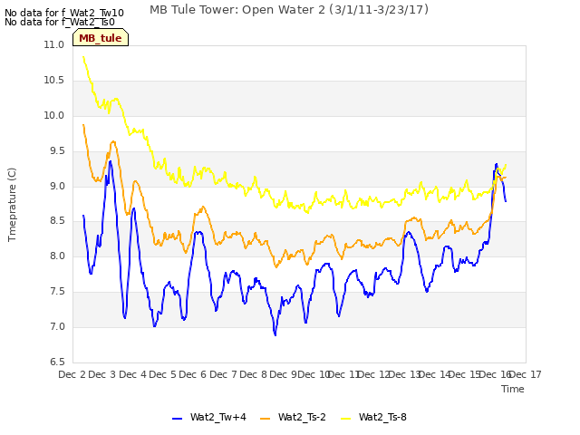 plot of MB Tule Tower: Open Water 2 (3/1/11-3/23/17)