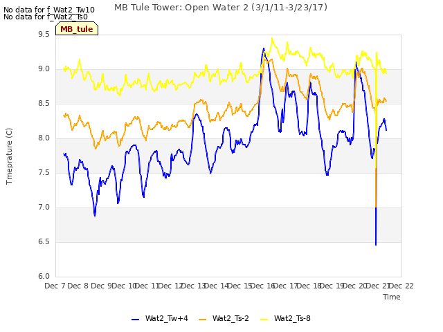 plot of MB Tule Tower: Open Water 2 (3/1/11-3/23/17)