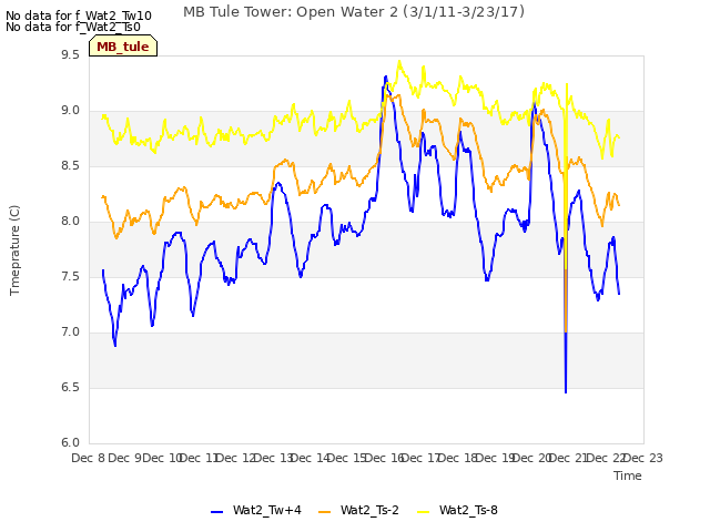 plot of MB Tule Tower: Open Water 2 (3/1/11-3/23/17)