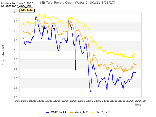 plot of MB Tule Tower: Open Water 2 (3/1/11-3/23/17)