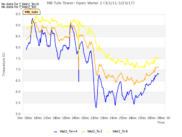 plot of MB Tule Tower: Open Water 2 (3/1/11-3/23/17)