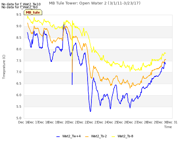 plot of MB Tule Tower: Open Water 2 (3/1/11-3/23/17)