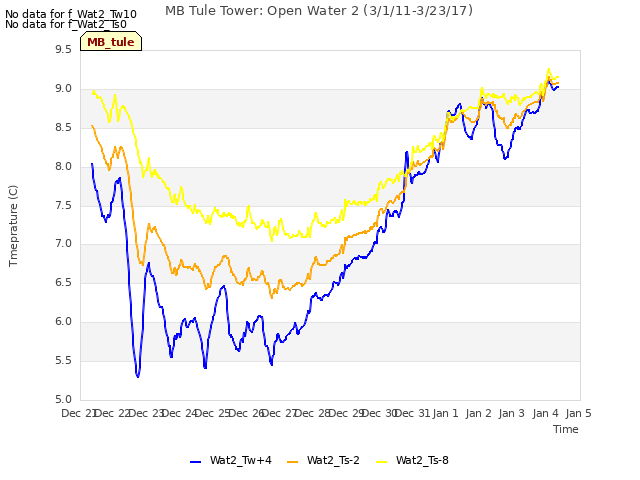 plot of MB Tule Tower: Open Water 2 (3/1/11-3/23/17)