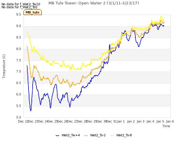 plot of MB Tule Tower: Open Water 2 (3/1/11-3/23/17)