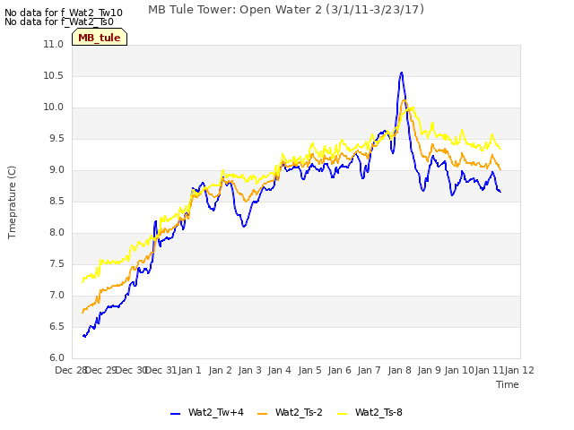 plot of MB Tule Tower: Open Water 2 (3/1/11-3/23/17)