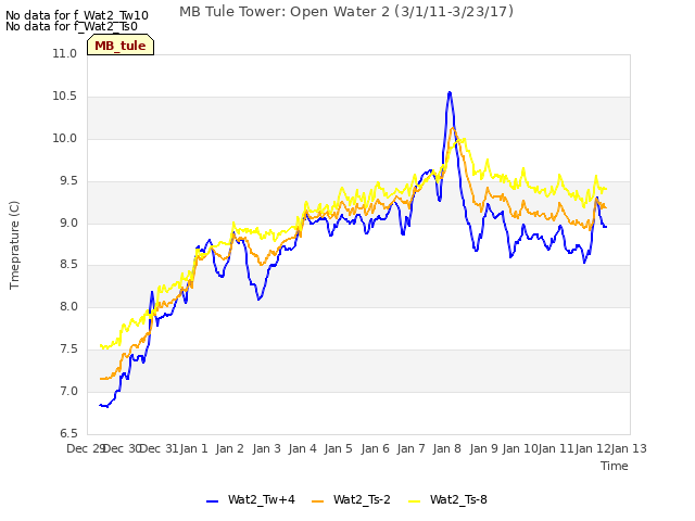 plot of MB Tule Tower: Open Water 2 (3/1/11-3/23/17)