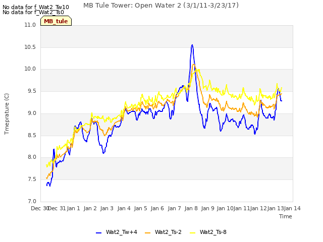 plot of MB Tule Tower: Open Water 2 (3/1/11-3/23/17)