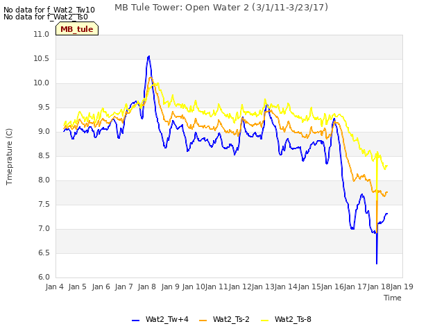 plot of MB Tule Tower: Open Water 2 (3/1/11-3/23/17)