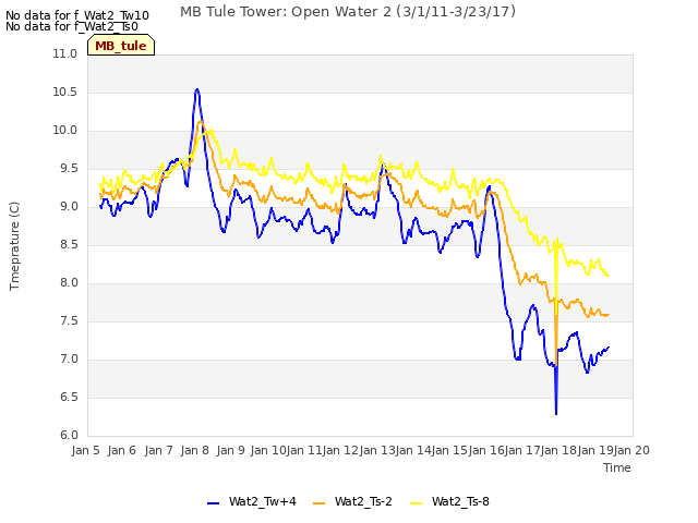 plot of MB Tule Tower: Open Water 2 (3/1/11-3/23/17)