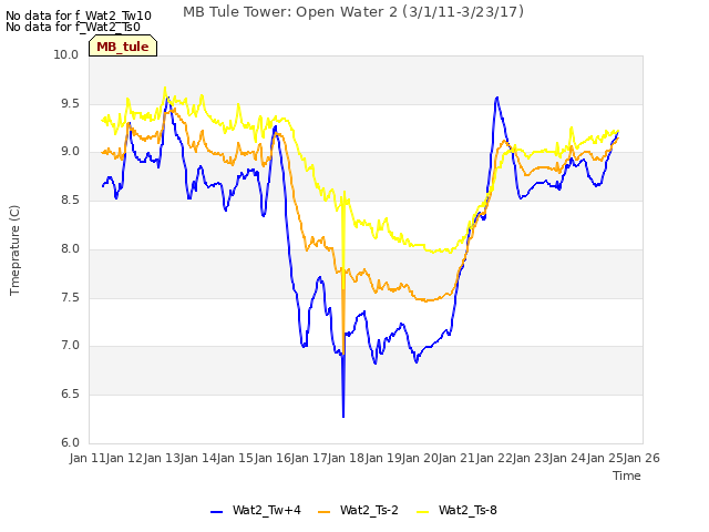 plot of MB Tule Tower: Open Water 2 (3/1/11-3/23/17)