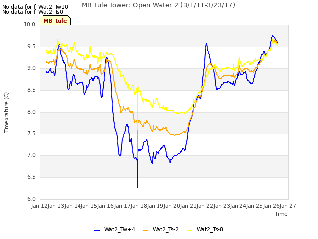 plot of MB Tule Tower: Open Water 2 (3/1/11-3/23/17)