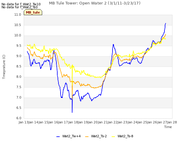 plot of MB Tule Tower: Open Water 2 (3/1/11-3/23/17)