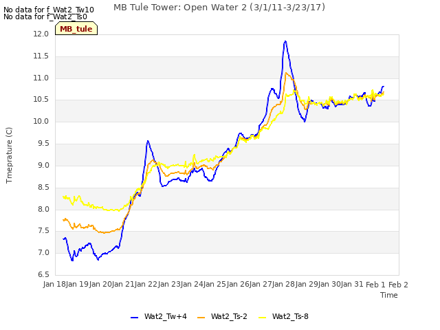 plot of MB Tule Tower: Open Water 2 (3/1/11-3/23/17)