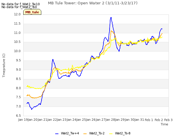 plot of MB Tule Tower: Open Water 2 (3/1/11-3/23/17)